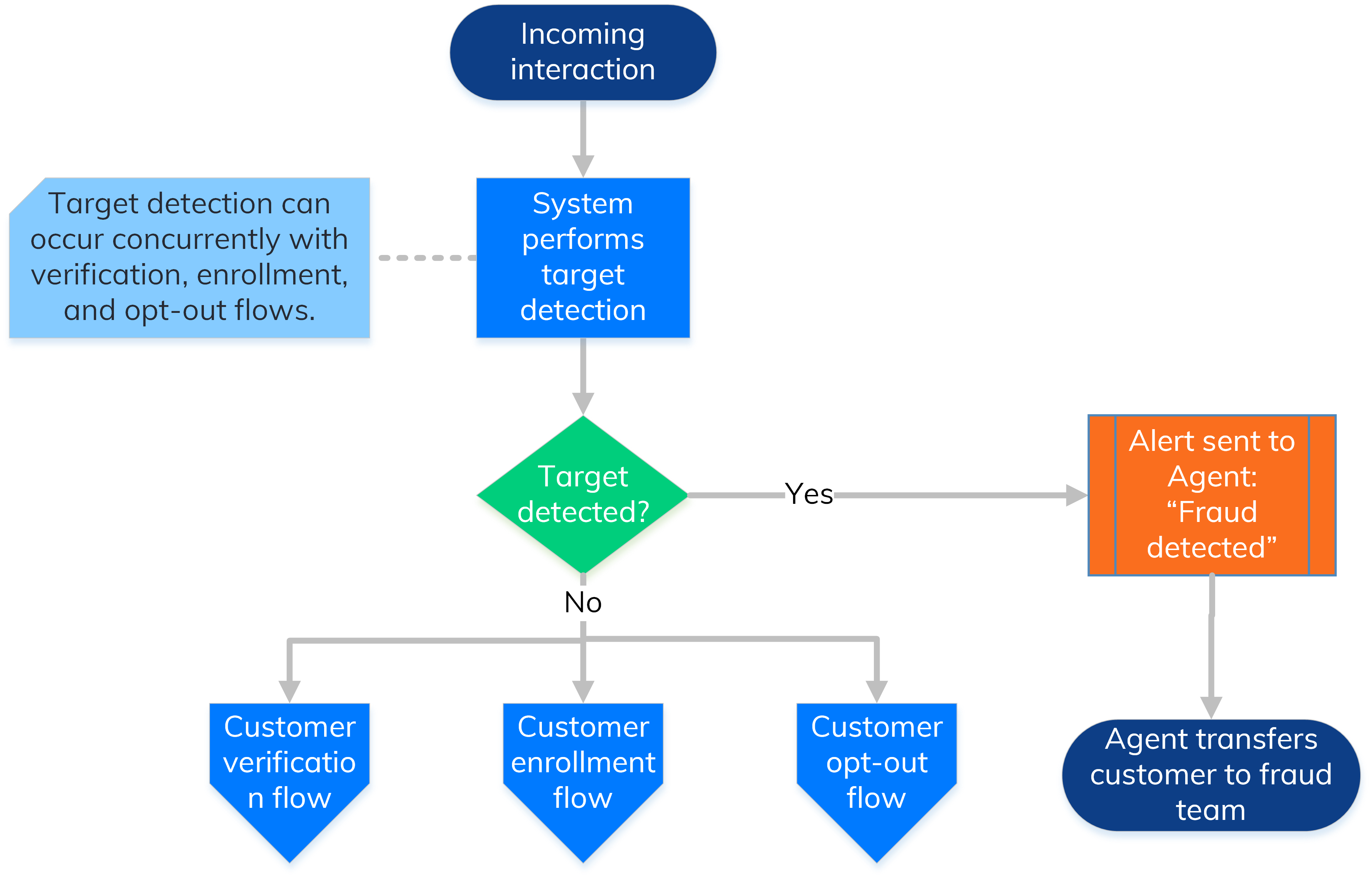 Target detection process flow