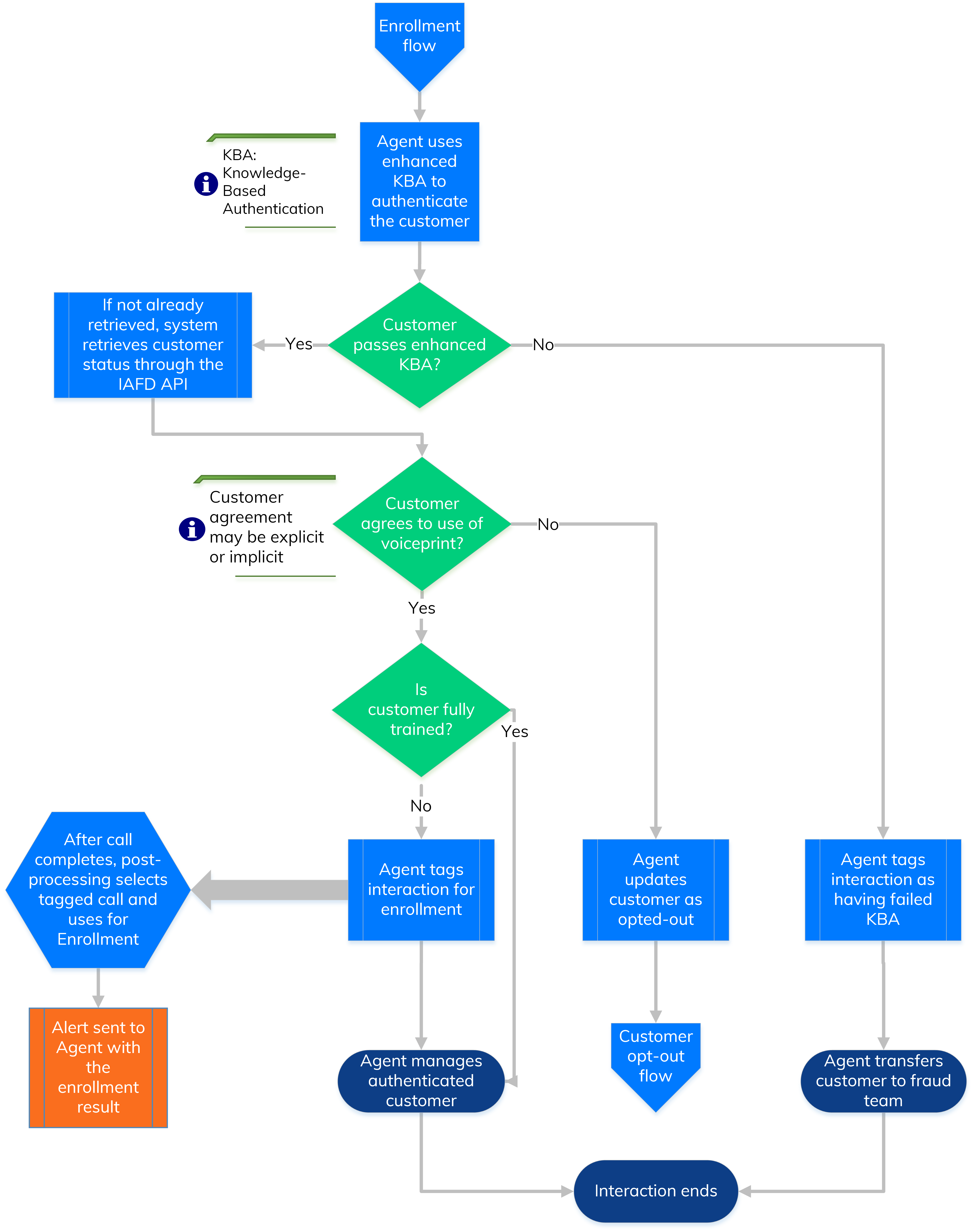 Customer enrollment process flow