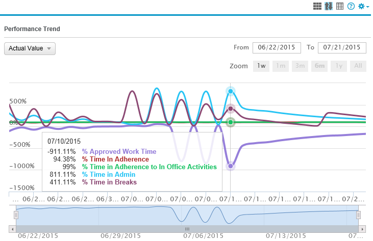 My Performance: Performance Trend Actual Value chart